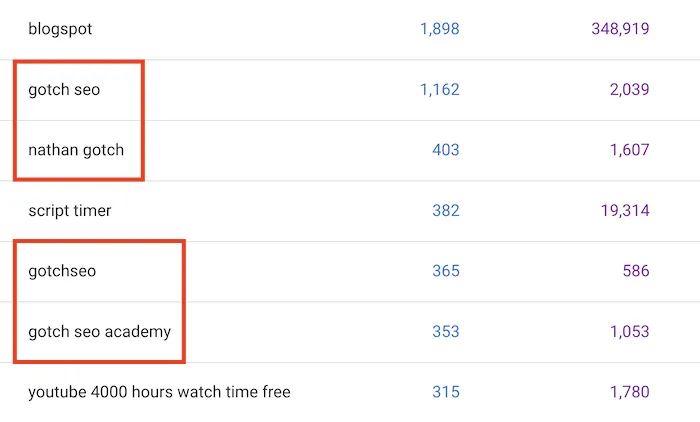 Branded Search Growth Results