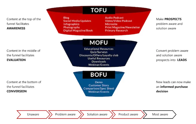 Content Marketing Funnel - TOFU, MOFU, BOFU Strategy