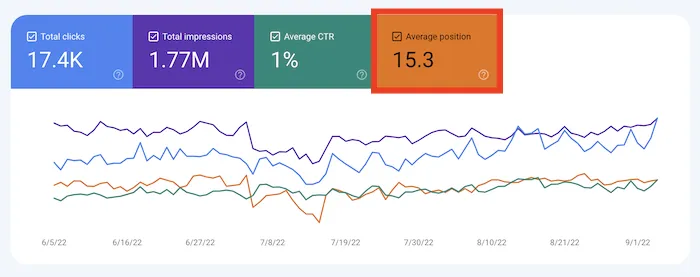 Google Search Console average position data