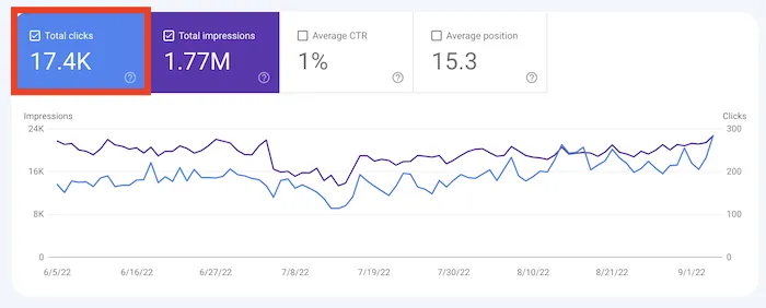 Google Search Console clicks data