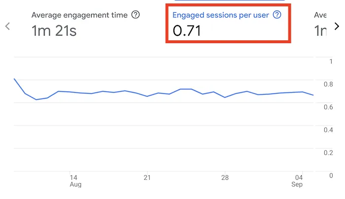 Engaged sessions per user metric in GA4
