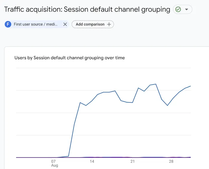 Google Analytics organic traffic data