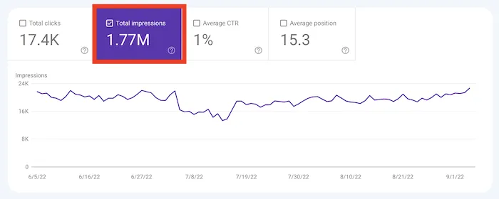 Google Search Console impressions data
