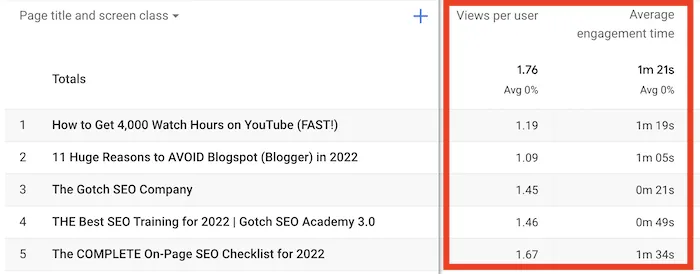 Google Analytics page-level engagement data