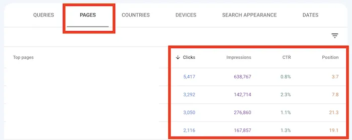 Google Search Console pages performance data