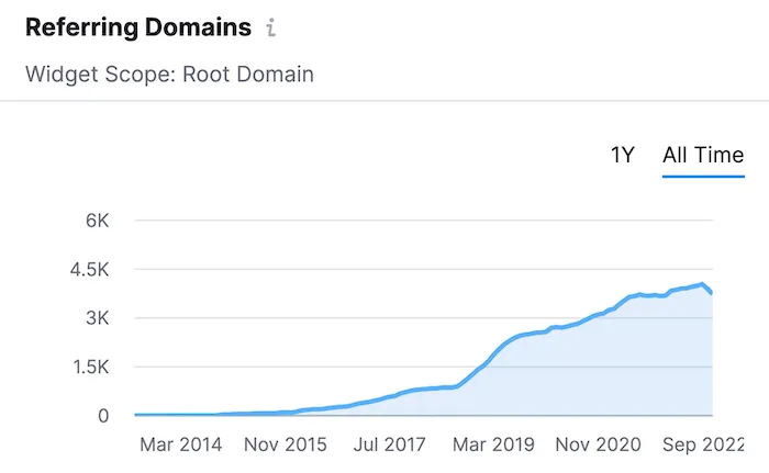 Referring domains growth chart