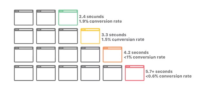 Cloudflare conversion rate study
