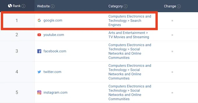 Google traffic rankings showing top websites