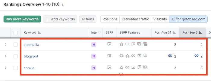 Semrush individual keyword rankings overview