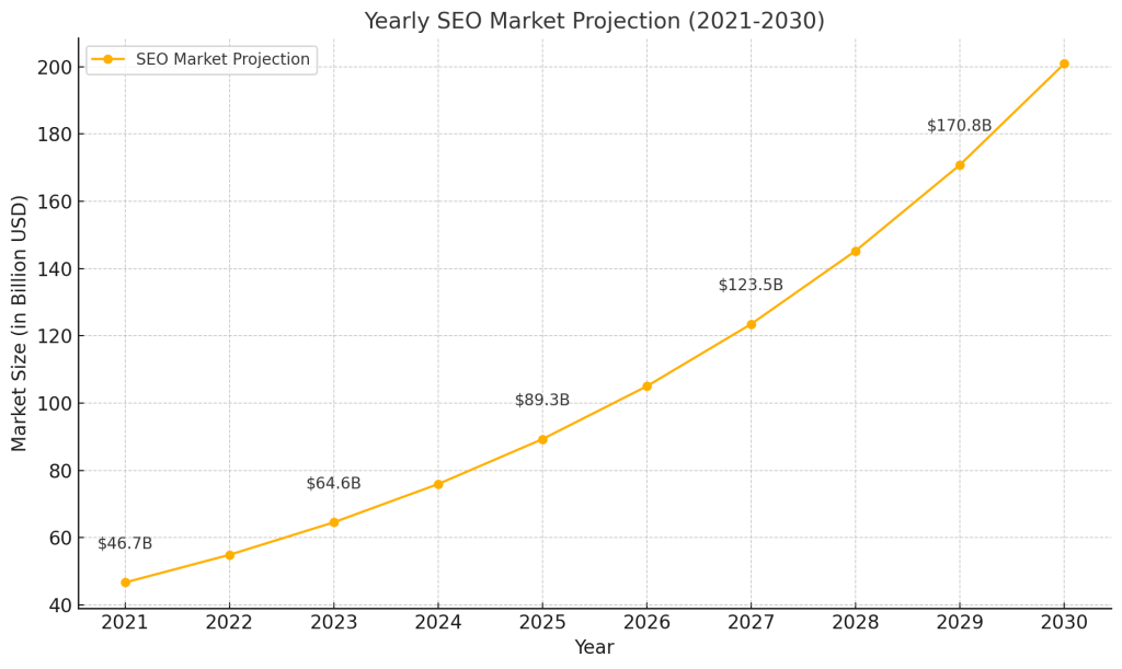 SEO market projection from Acumen Research 2021-2030