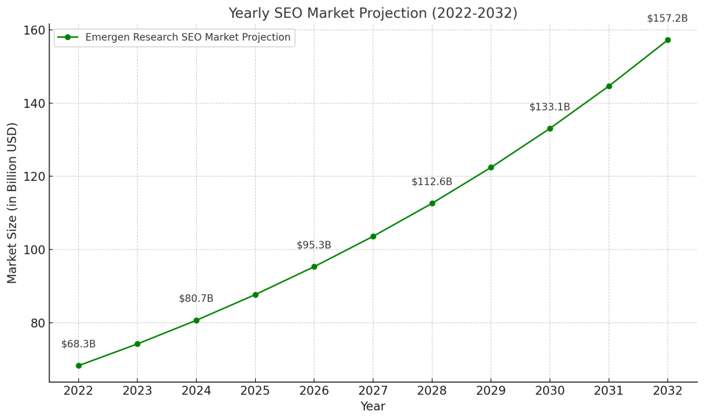 Emergen Research SEO market projection 2022-2032
