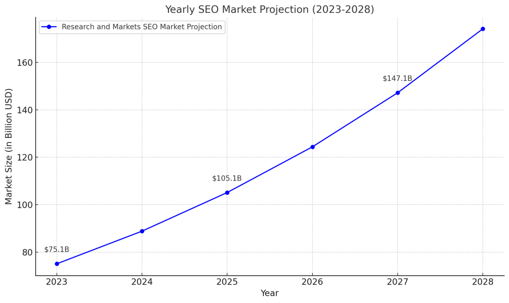 Research and Markets SEO projection 2023-2028