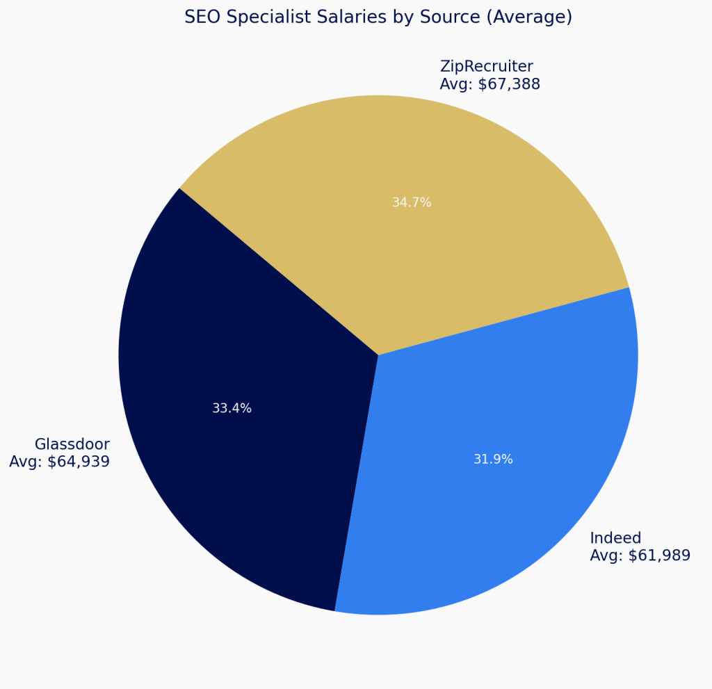 SEO Specialist salaries by source showing averages from different platforms