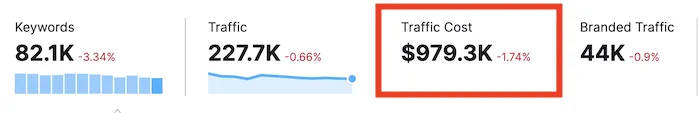 Semrush traffic cost metric showing $979.3K value