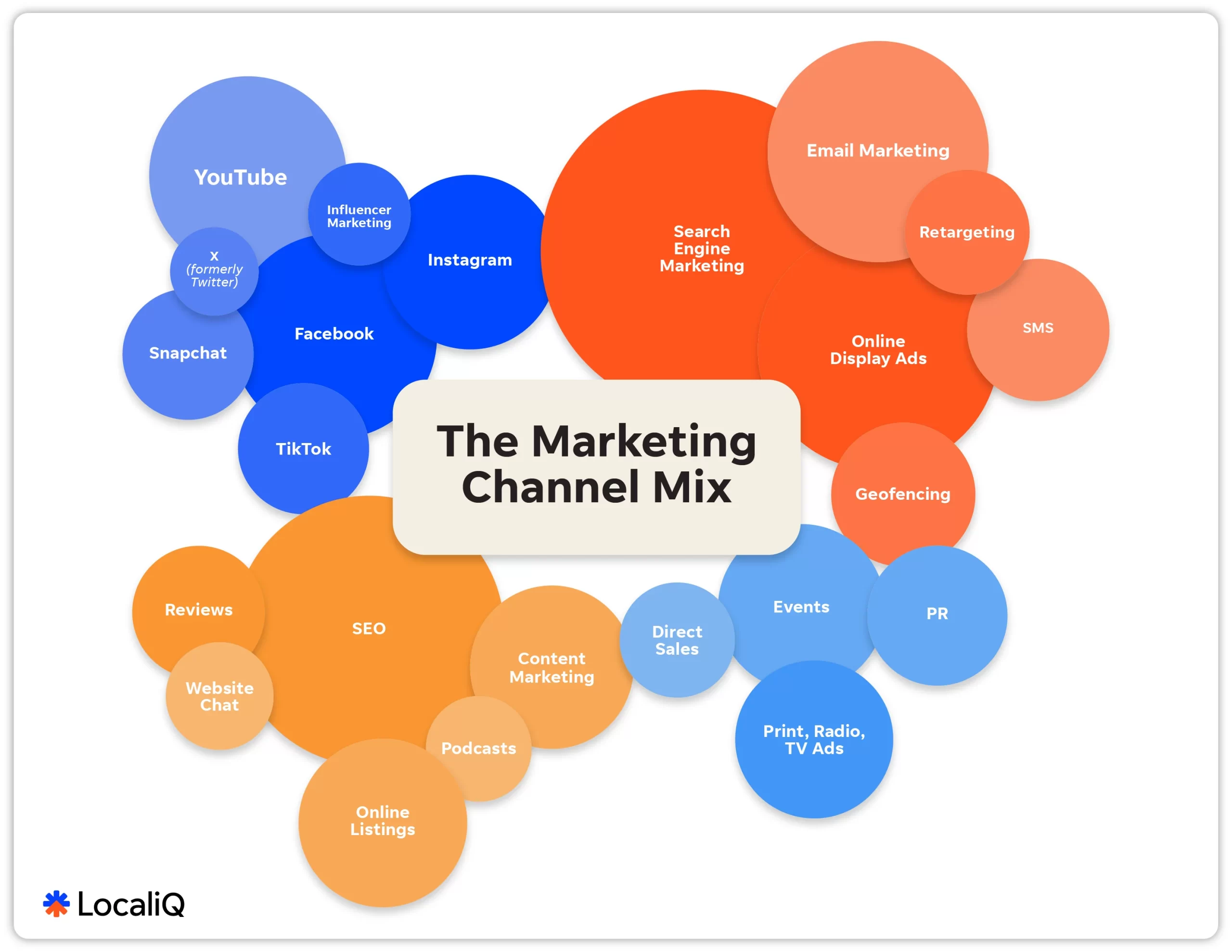 Marketing Channels Comparison